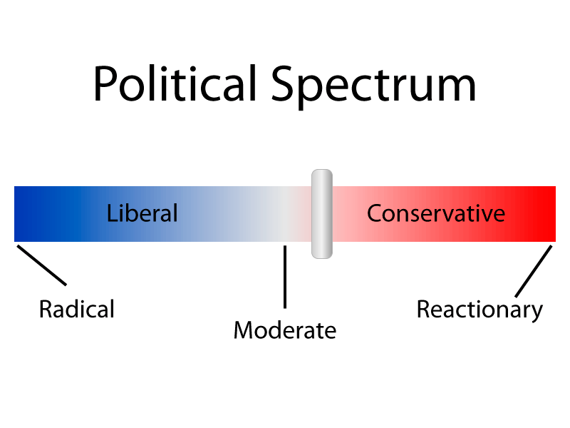 Moderate vs liberal vs conservative